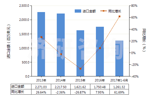2013-2017年6月中國乙烯(HS29012100)進(jìn)口總額及增速統(tǒng)計